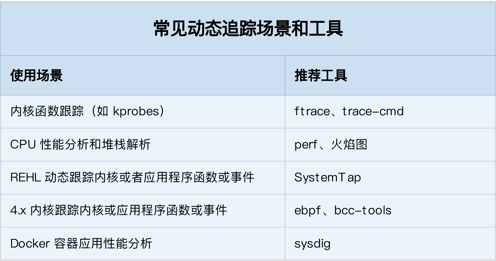 常用动态追踪场景和工具