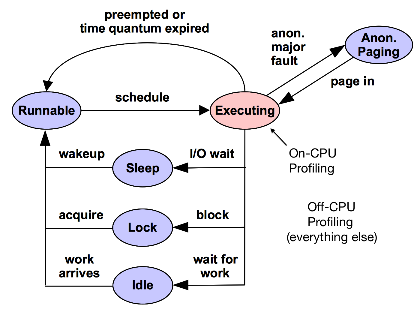 Thread state transition diagram