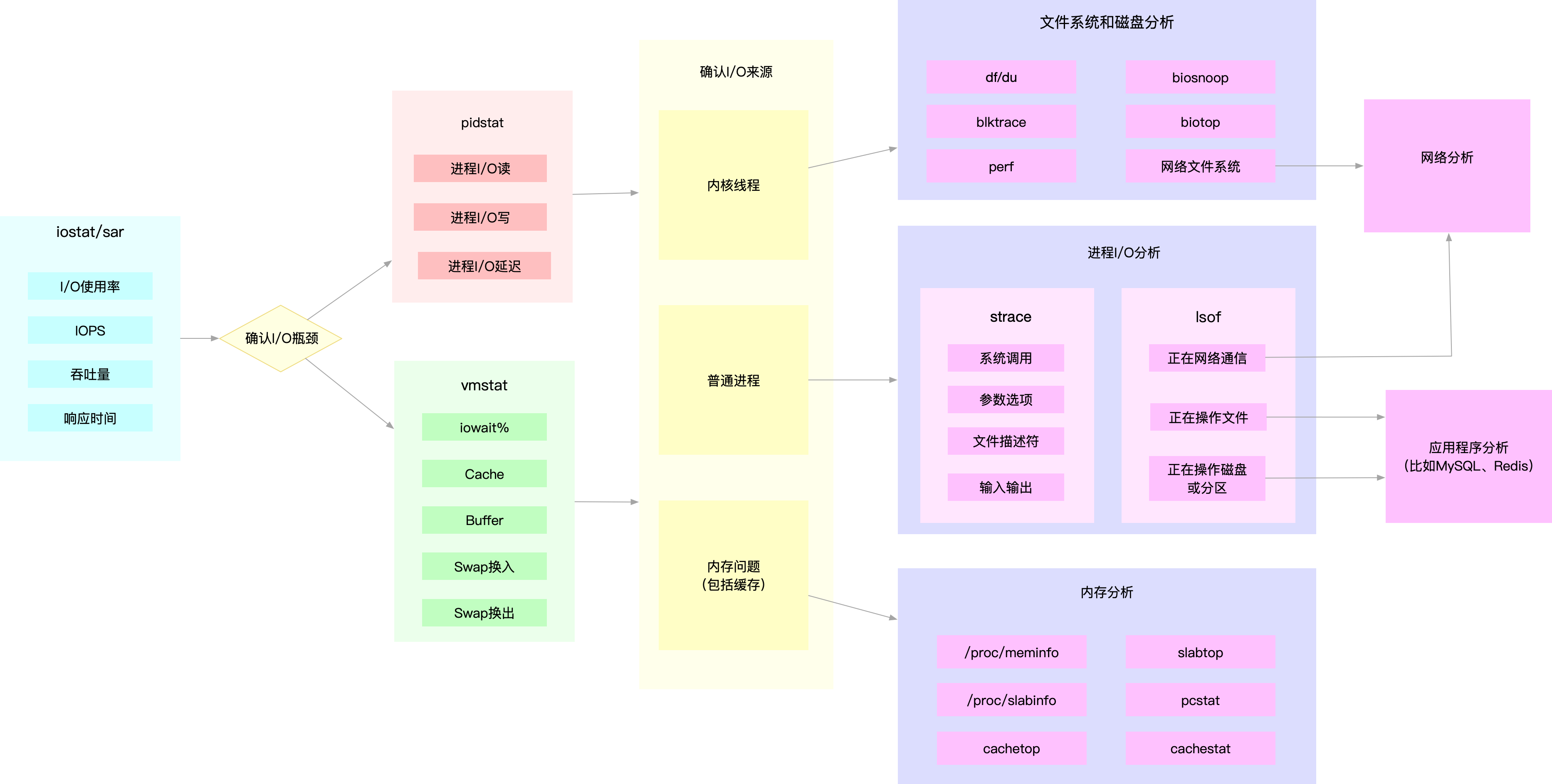 IO性能分析