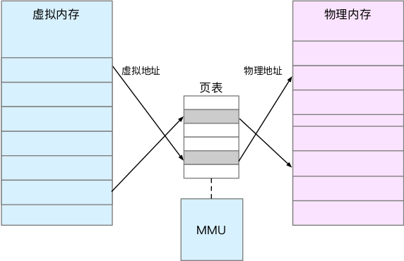 Linux虚拟内存与物理内存的映射表