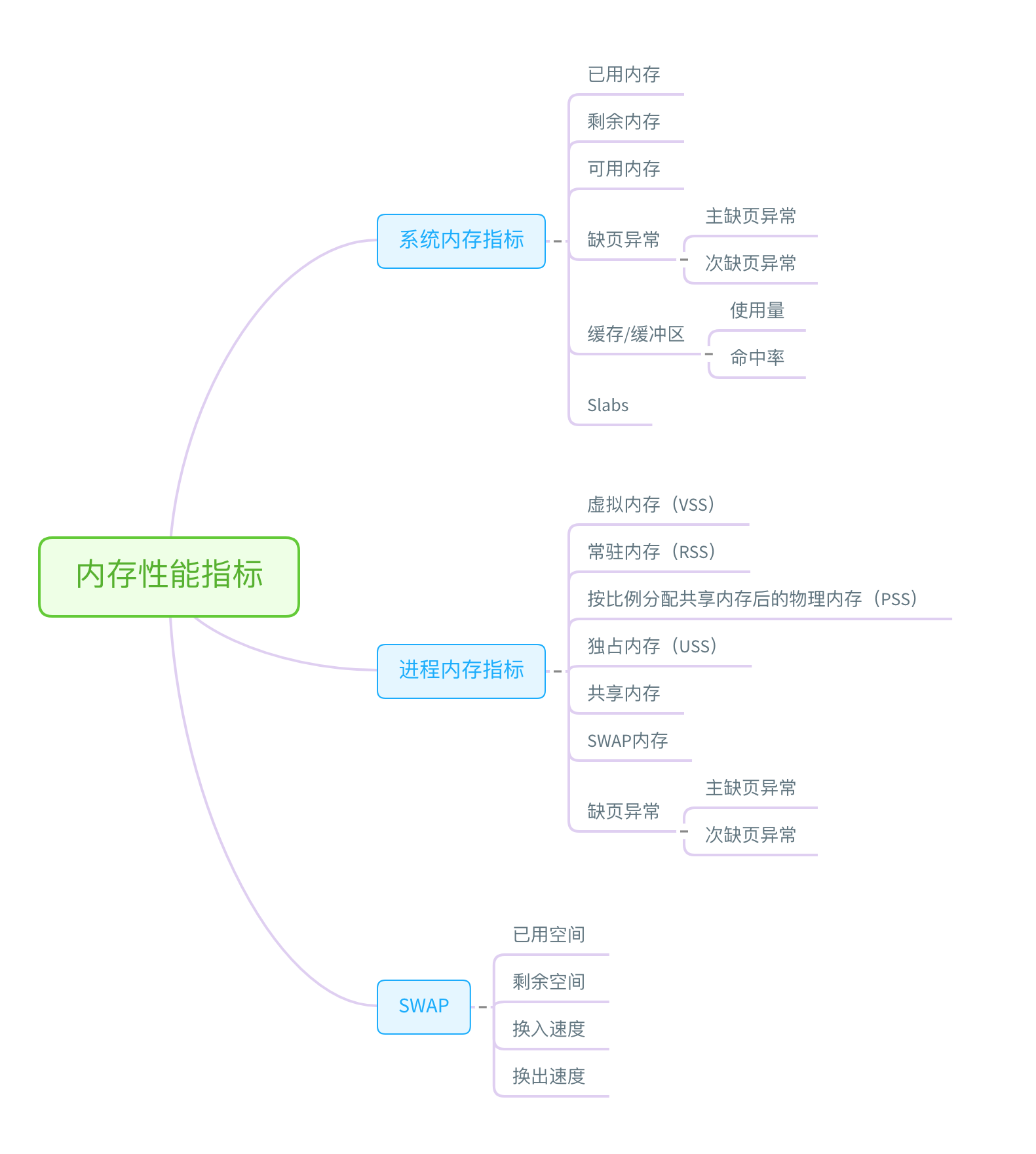 内存性能指标