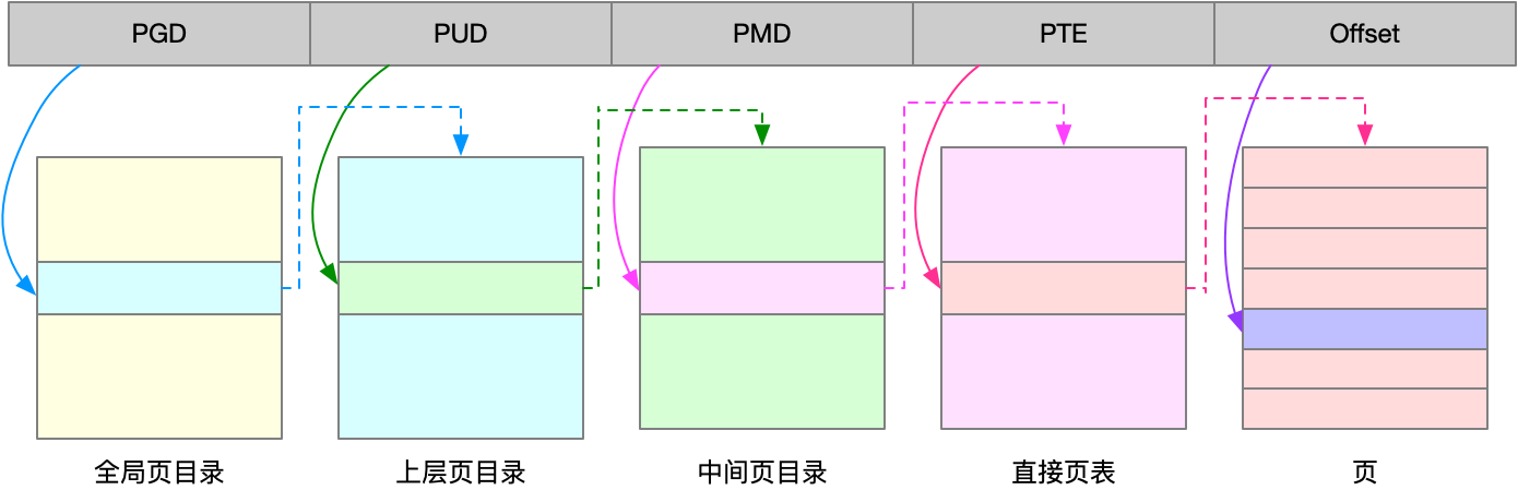 Linux系统内存的四级页表