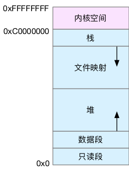 Linux虚拟地址空间的详细划分