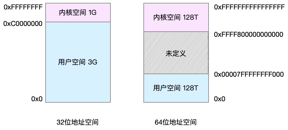 Linux虚拟地址空间划分