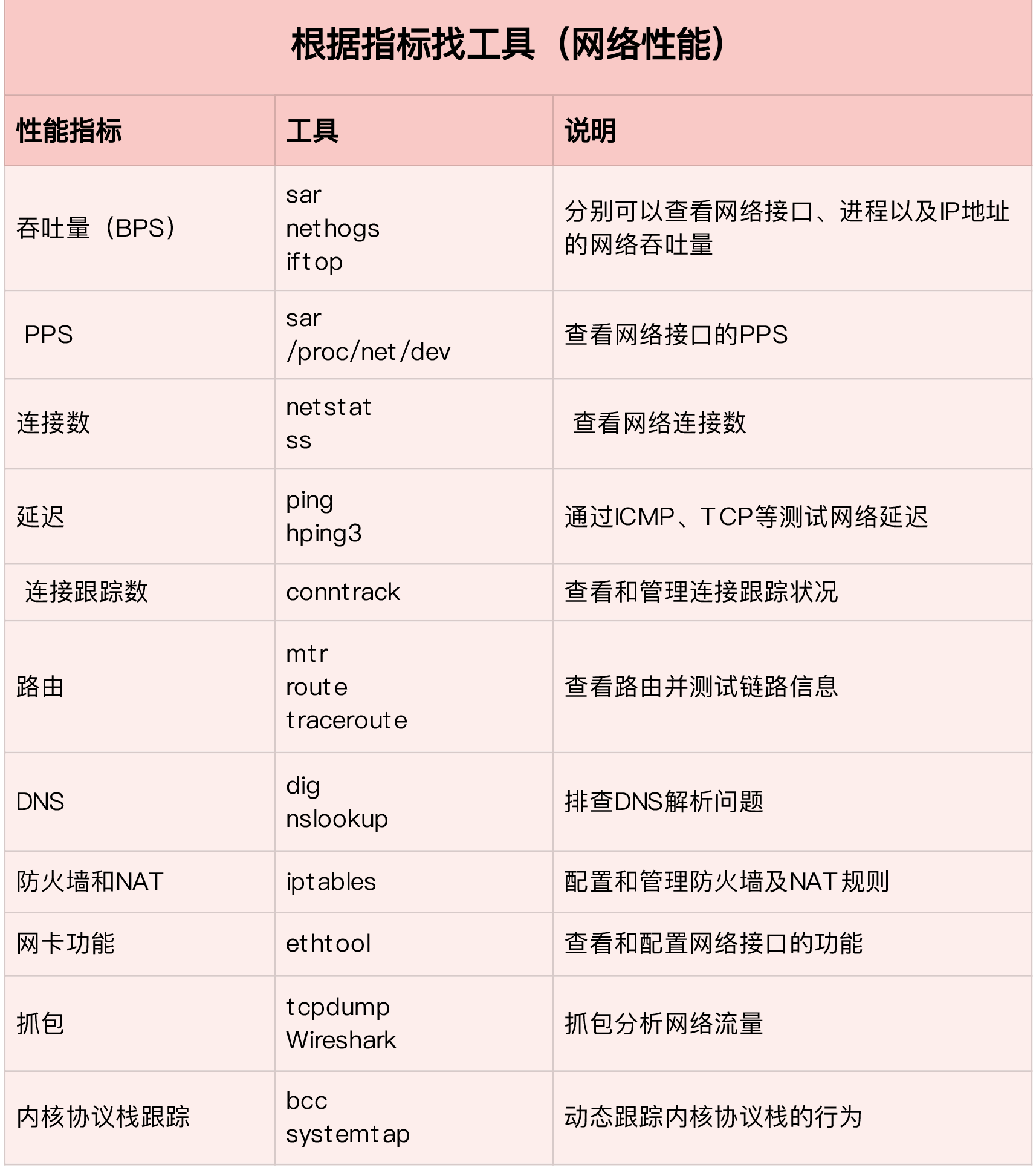 网络指标工具映射表