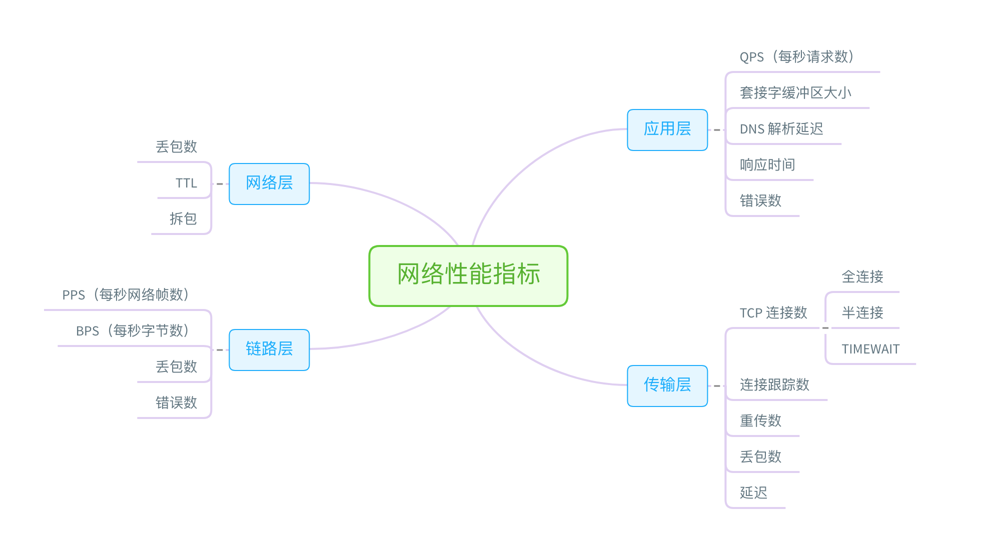 网络性能指标