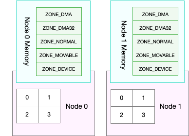 NUMA架构中node的本地内存