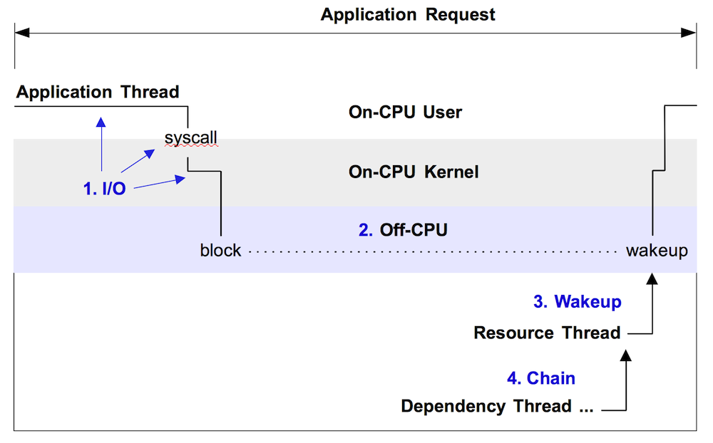 Example off-CPU event, with enumerated approaches for analysis