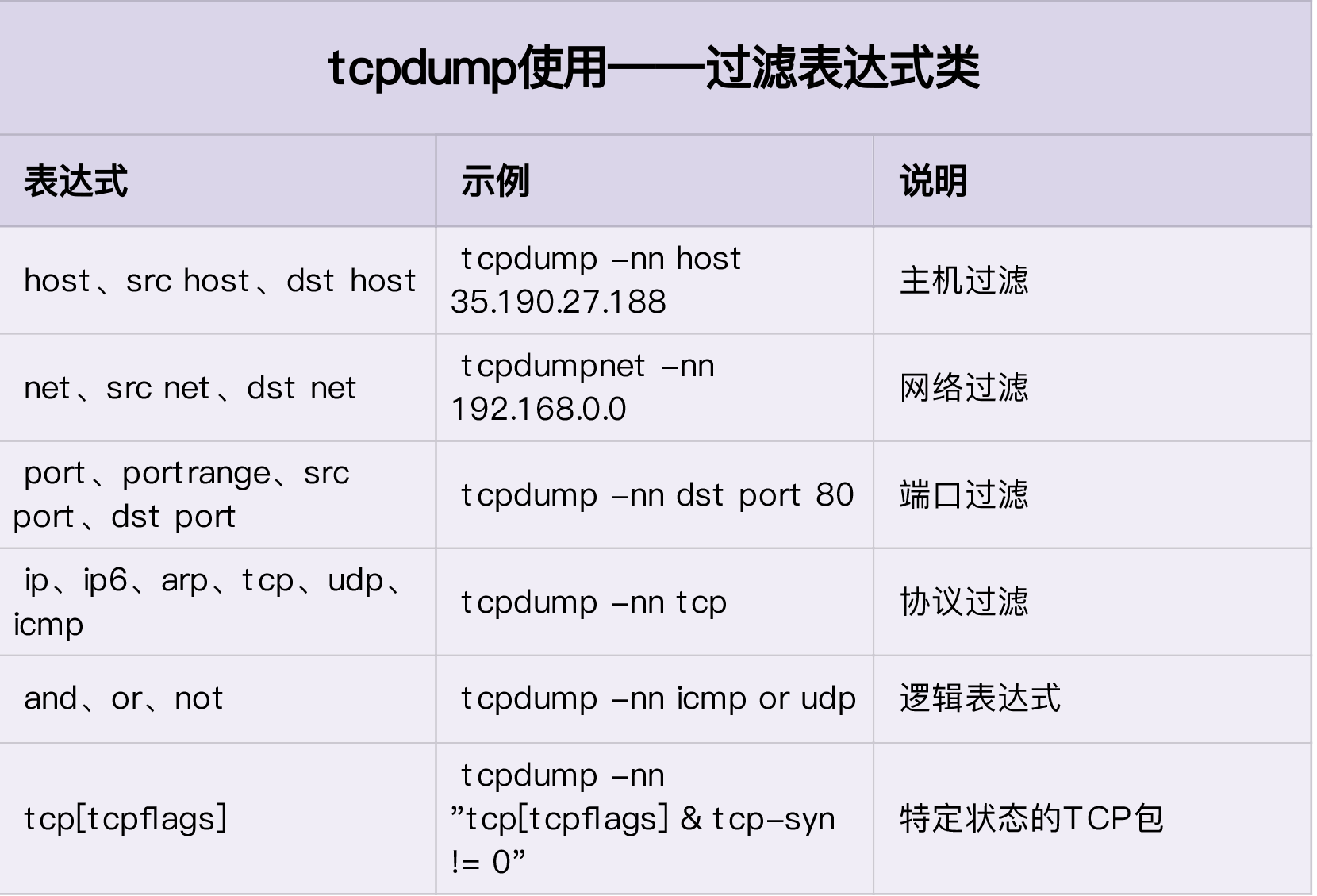 tcpdump过滤表达式