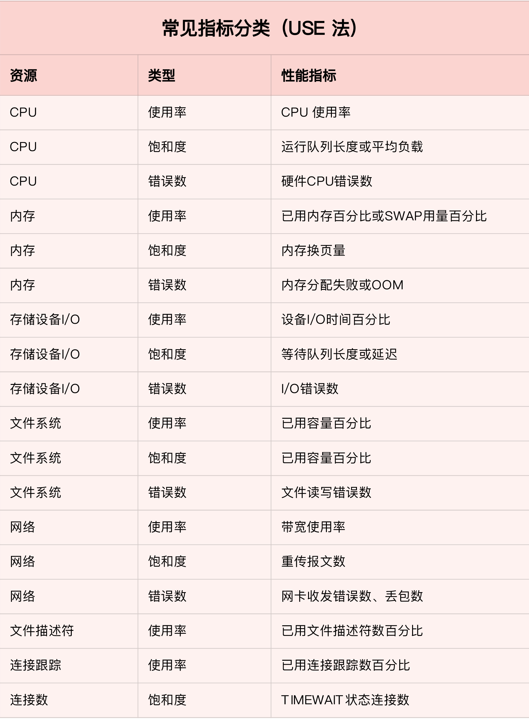 USE方法常见指标分类